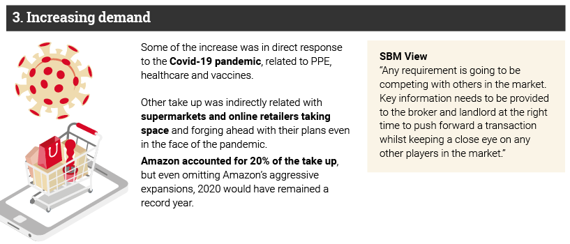 Increasing Demand